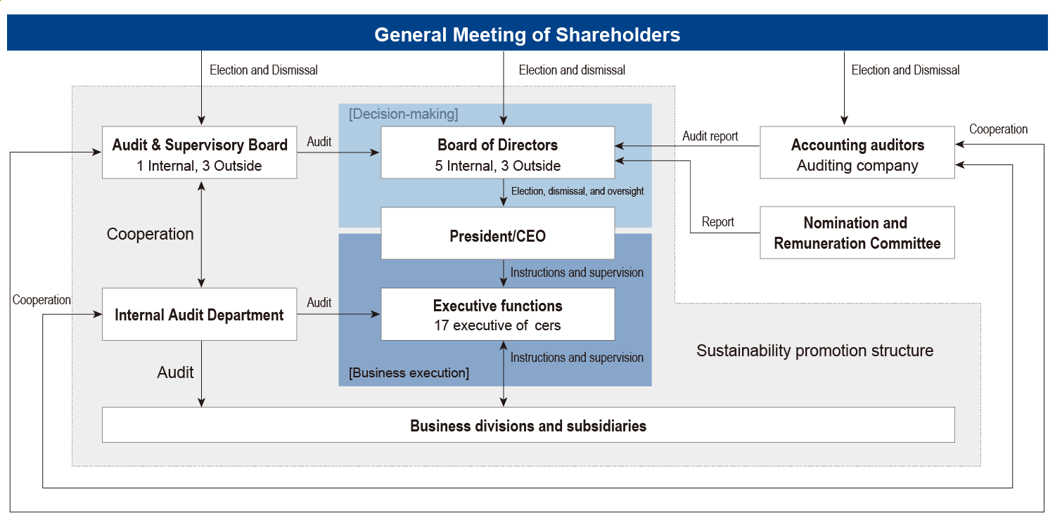 Corporate Governance Structure