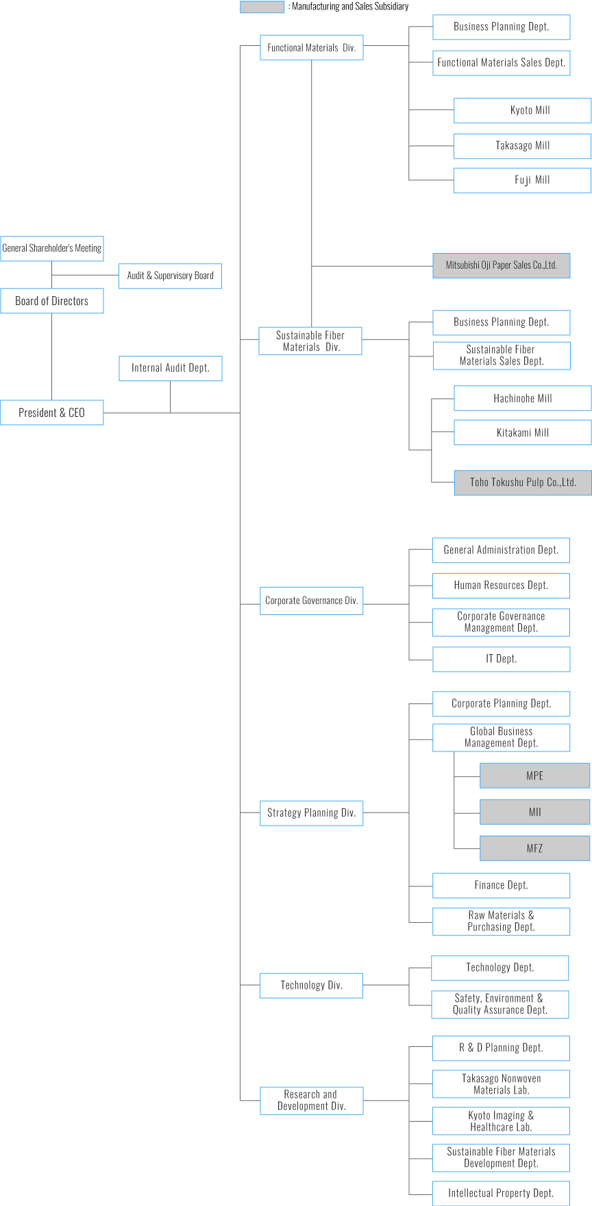 Organization Chart