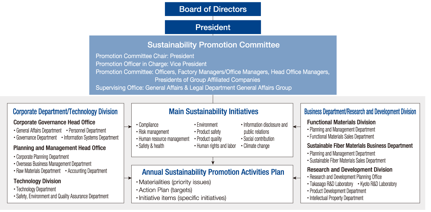 Sustainability Promotion Structure