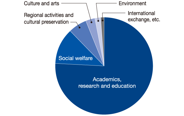 Breakdown of philanthropic expenditures