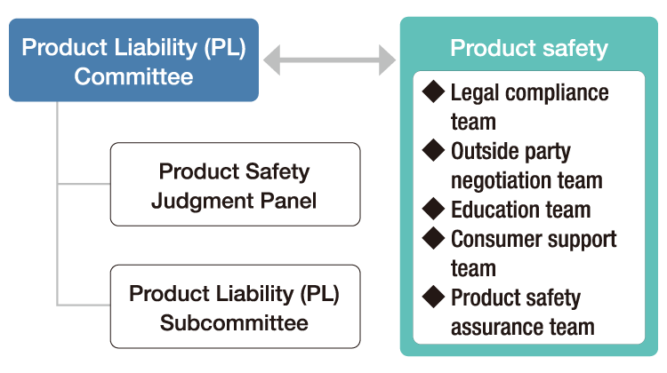 Product Safety Control System