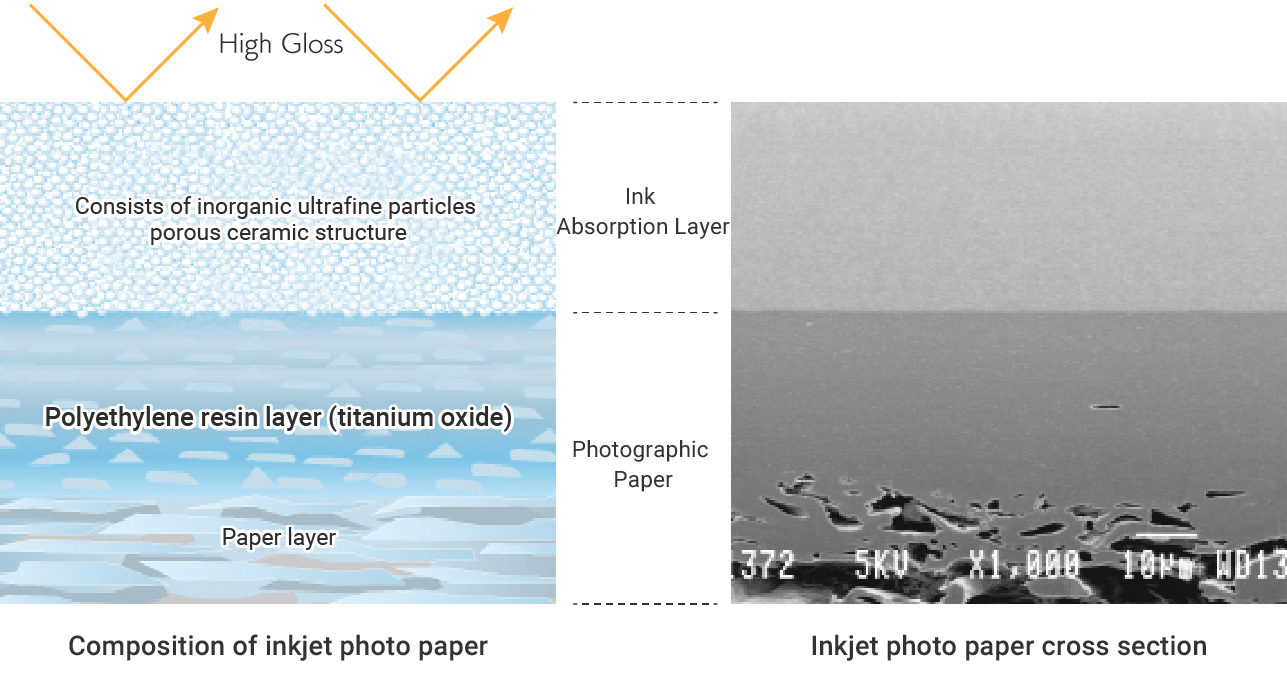 Composition and cross section of inkjet photo paper