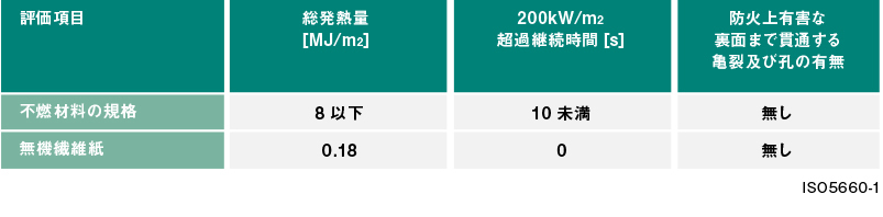 燃焼試験(加熱時間:20分)