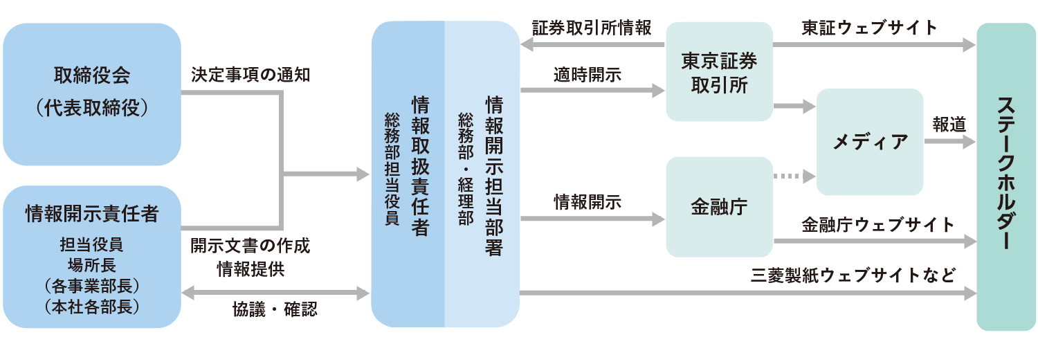 情報開示体制