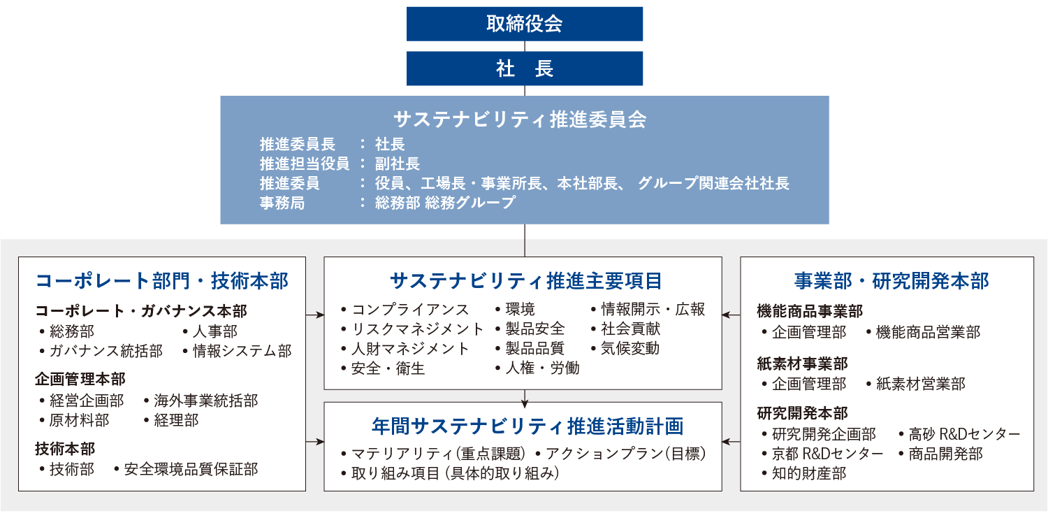 ステナビリティ推進体制図