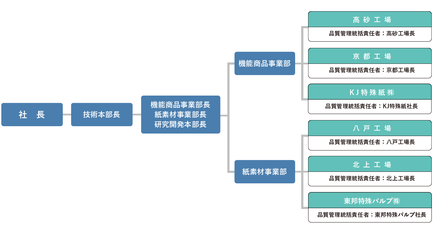 品質管理体制