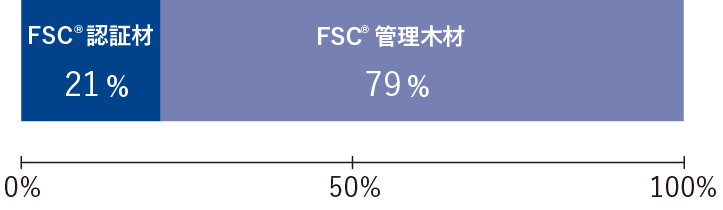 原料木材の種類