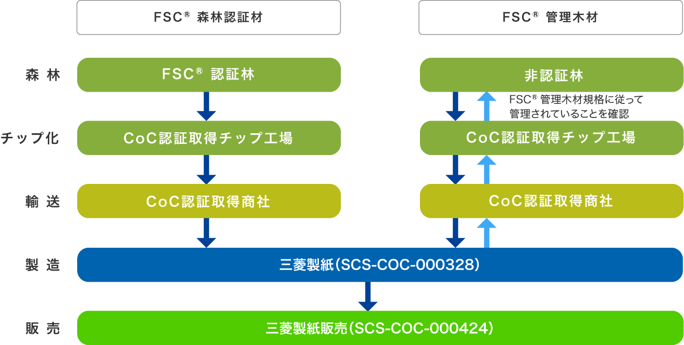 森林から製品までの確認の流れ