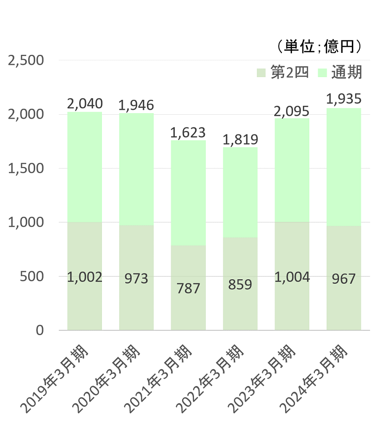 売上高