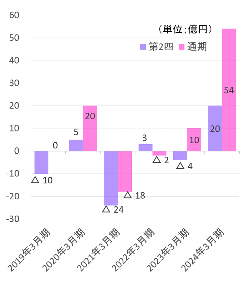 営業利益