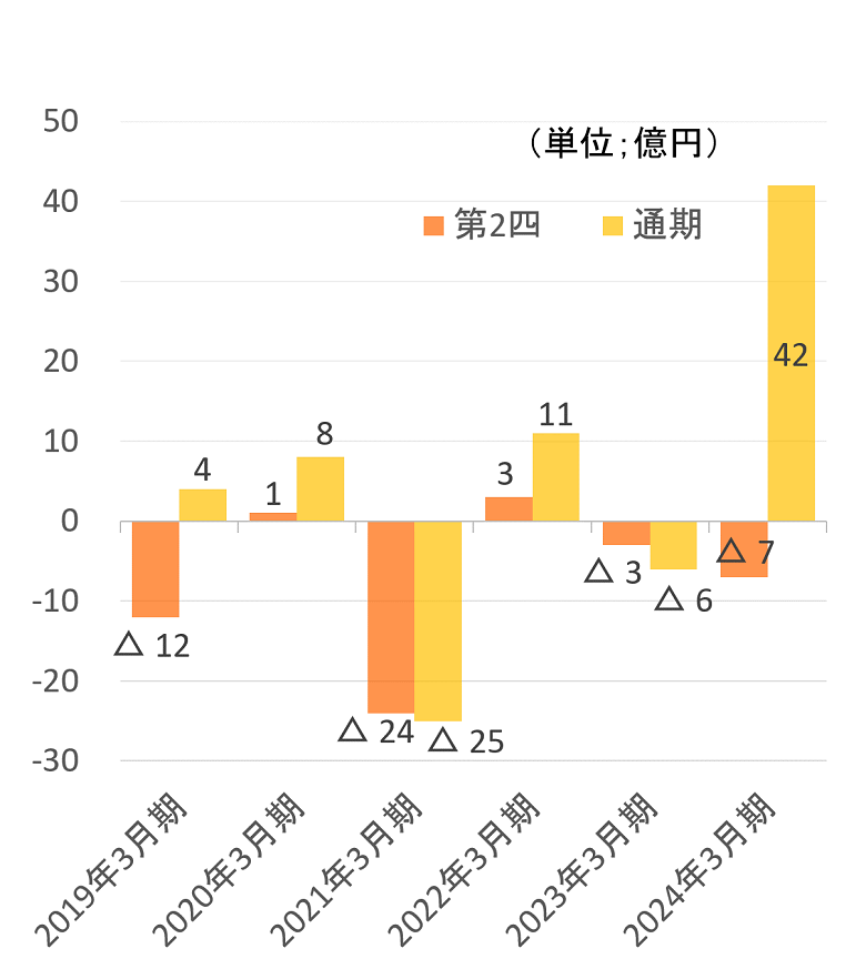 親会社株主に帰属する当期純利益