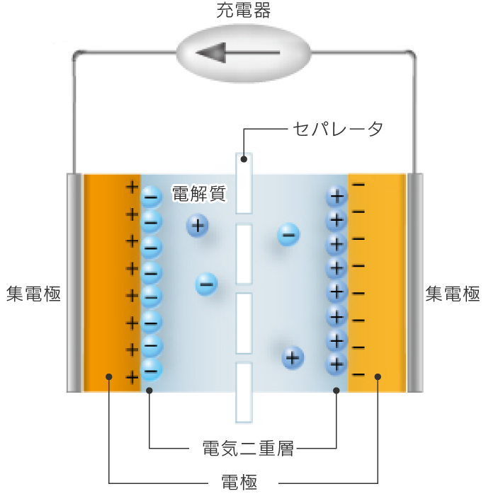 電気二重層キャパシタ用セパレータの仕組み