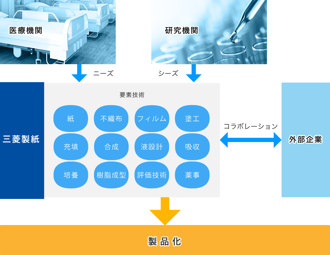 製品化プロセス