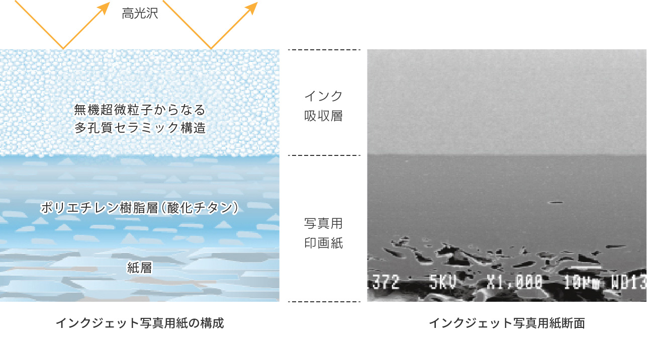 インクジェット写真用紙の構成及び断面